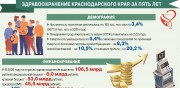 Как изменилось здравоохранение Краснодарского края за пять лет Как изменилось здравоохранение Краснодарского края за пять лет